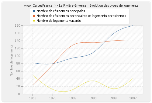 La Rivière-Enverse : Evolution des types de logements